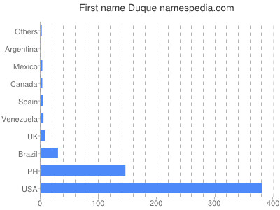 prenom Duque