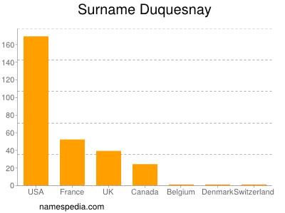 Familiennamen Duquesnay