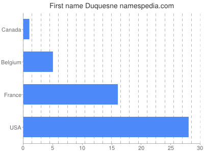 Vornamen Duquesne