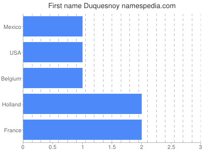 Vornamen Duquesnoy