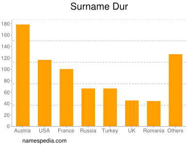 Surname Dur
