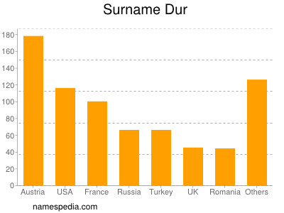 Familiennamen Dur