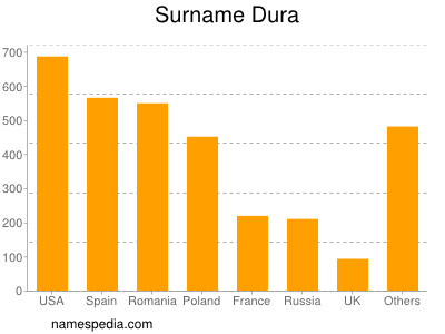Familiennamen Dura