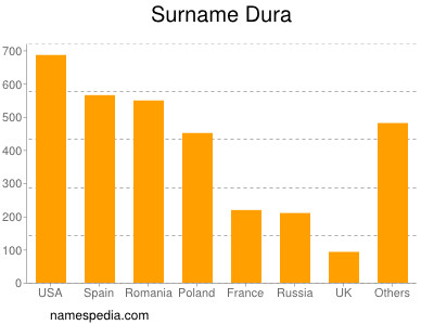 nom Dura