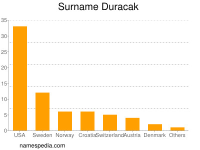 Familiennamen Duracak