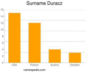 Familiennamen Duracz