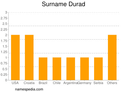 Surname Durad