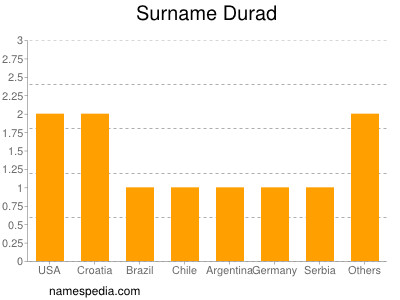 Familiennamen Durad