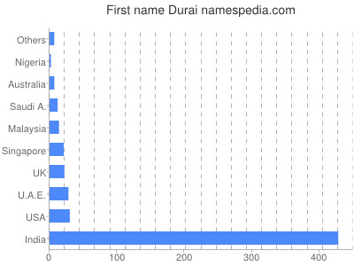 Vornamen Durai