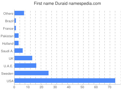 prenom Duraid