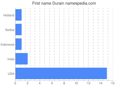 prenom Durain