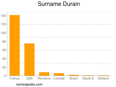 Familiennamen Durain