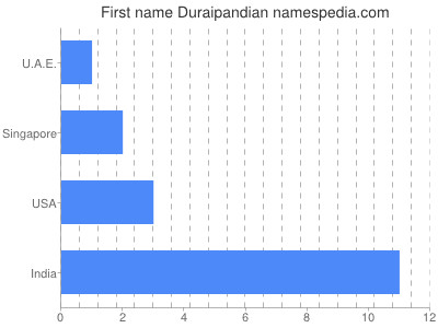 Vornamen Duraipandian