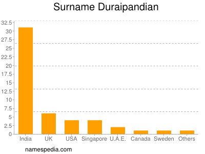 Familiennamen Duraipandian