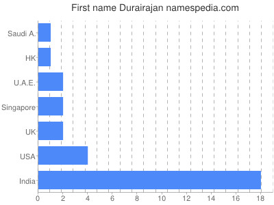 Vornamen Durairajan
