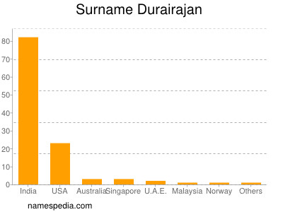 Familiennamen Durairajan