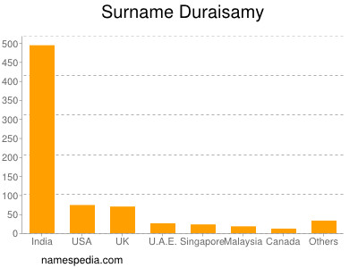 Familiennamen Duraisamy