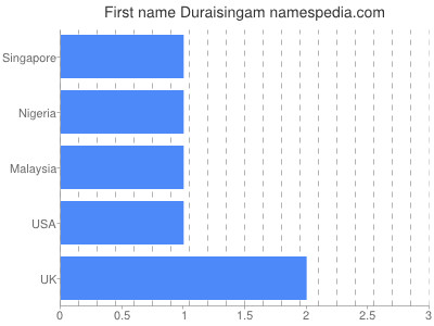 Vornamen Duraisingam