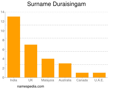 Familiennamen Duraisingam