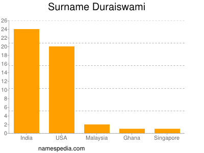 Familiennamen Duraiswami