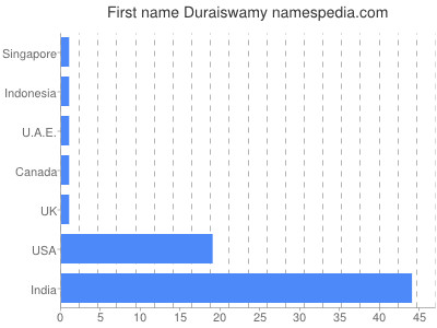 Vornamen Duraiswamy