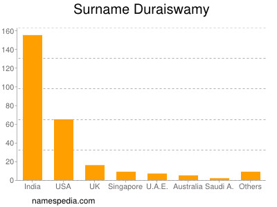 Familiennamen Duraiswamy