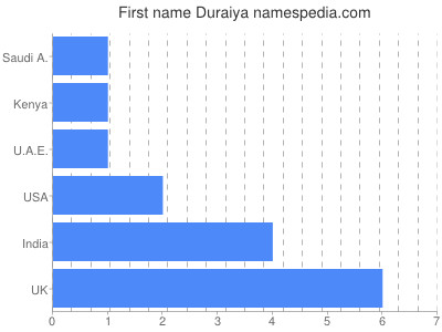 Vornamen Duraiya