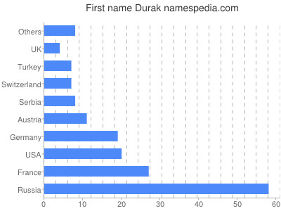 Vornamen Durak