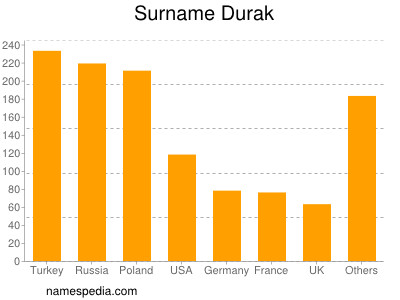 Familiennamen Durak