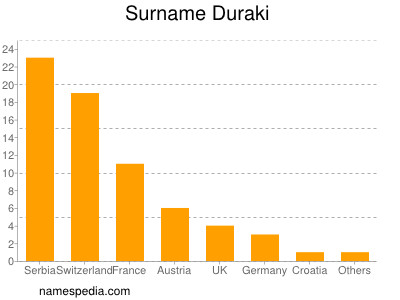 nom Duraki