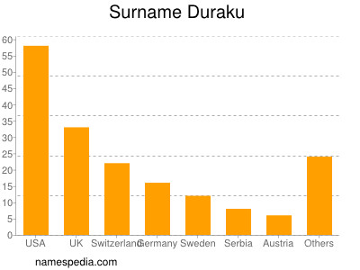 Familiennamen Duraku