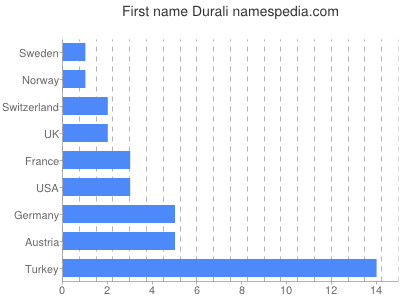Vornamen Durali