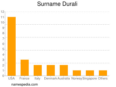 Familiennamen Durali