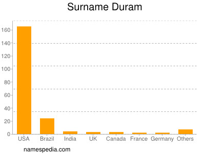 Familiennamen Duram