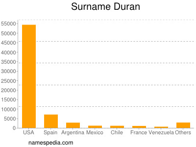 Familiennamen Duran
