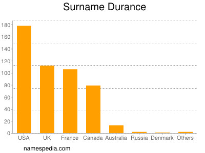 Familiennamen Durance