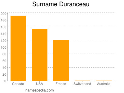 Familiennamen Duranceau