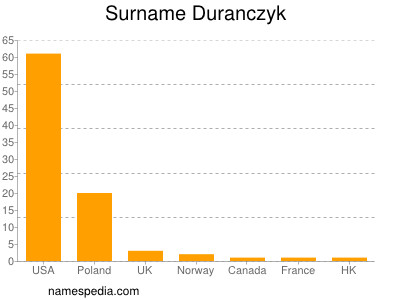 Familiennamen Duranczyk