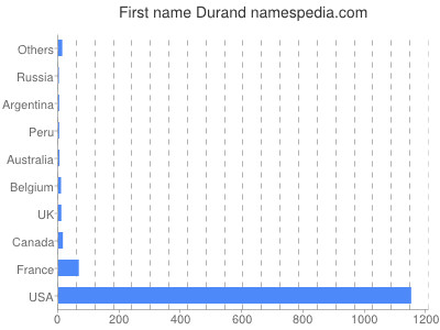 Given name Durand