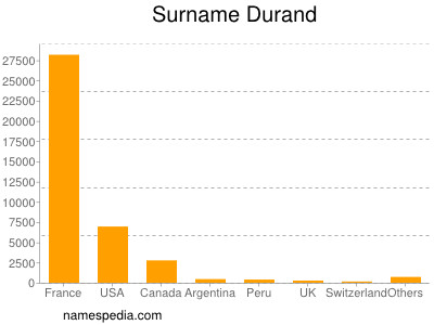 Surname Durand