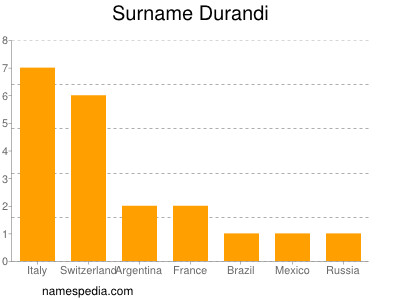Surname Durandi