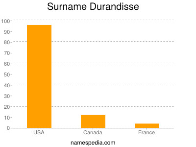 Surname Durandisse