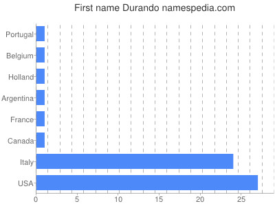 prenom Durando