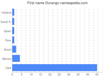 Vornamen Durango