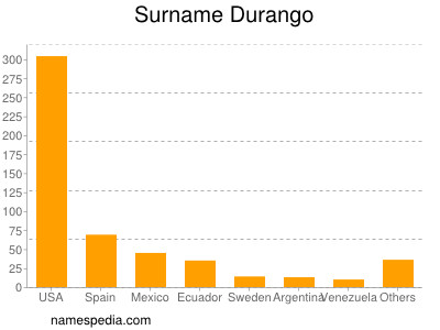 Familiennamen Durango