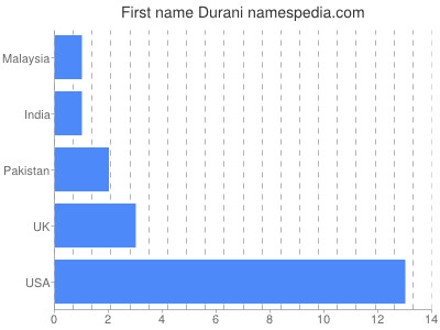 Given name Durani