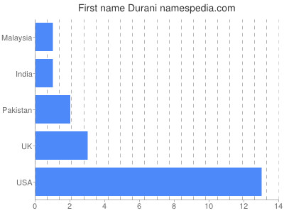 prenom Durani