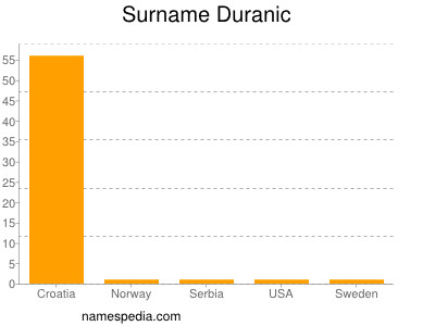 Familiennamen Duranic
