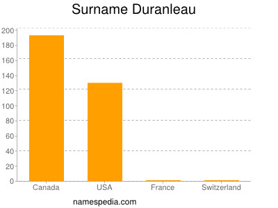 Familiennamen Duranleau