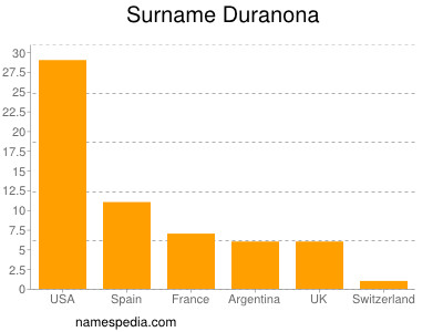Surname Duranona